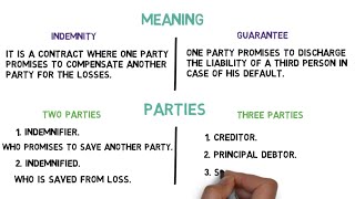 Difference between Indemnity and Guarantee [upl. by Nelleeus]