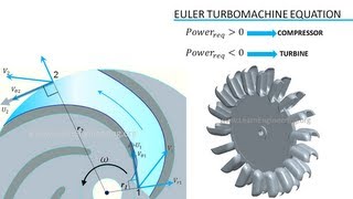 Turbomachinery  Fundamentals [upl. by Strohben]