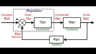 ASSERVISSEMENT partie 36 [upl. by Scornik]