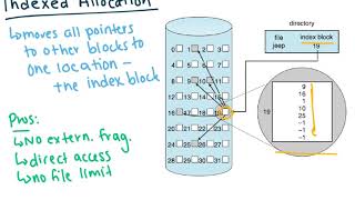 Allocation Methods OS [upl. by Nitniuq]