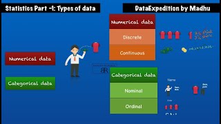 Types of Data CategoricalNominal Ordinal NumericalDiscrete Continues Stats part1 [upl. by Ecirtap]