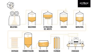 Cómo se hace la cerveza artesana  Proceso de elaboración [upl. by Nylidnam]