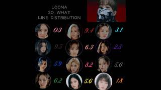 LOONA  SO WHAT OT12 Line Distribution [upl. by Meter]