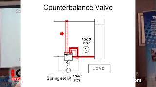 Counterbalance Valves [upl. by Annoyk858]