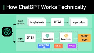 How ChatGPT Works Technically  ChatGPT Architecture [upl. by Yrrem259]