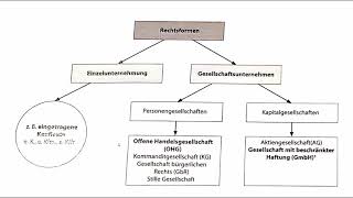 Rechtsformen  e K OHG und GmbH [upl. by Normac]