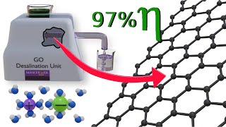 Graphene Filtration  A revolution in Desalination technology [upl. by Farlie]