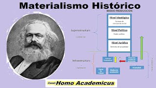 Materialismo Histórico  Karl Marx [upl. by Ehrsam]