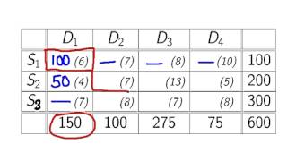 Transportation Models  North West Corner Initial Allocation [upl. by Collier567]